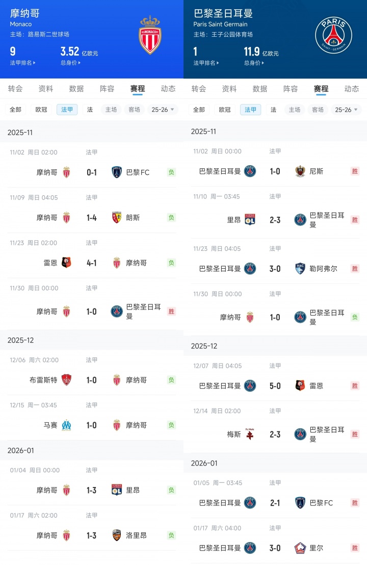 九游体育怎么买球-镜像战绩！巴黎近8轮7胜1负输摩纳哥，摩纳哥1胜7负赢巴黎